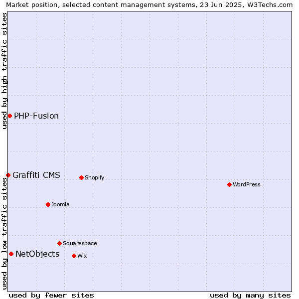 Market position of NetObjects vs. PHP-Fusion vs. Graffiti CMS