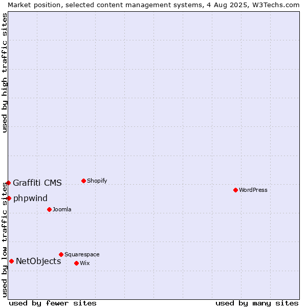 Market position of NetObjects vs. phpwind vs. Graffiti CMS