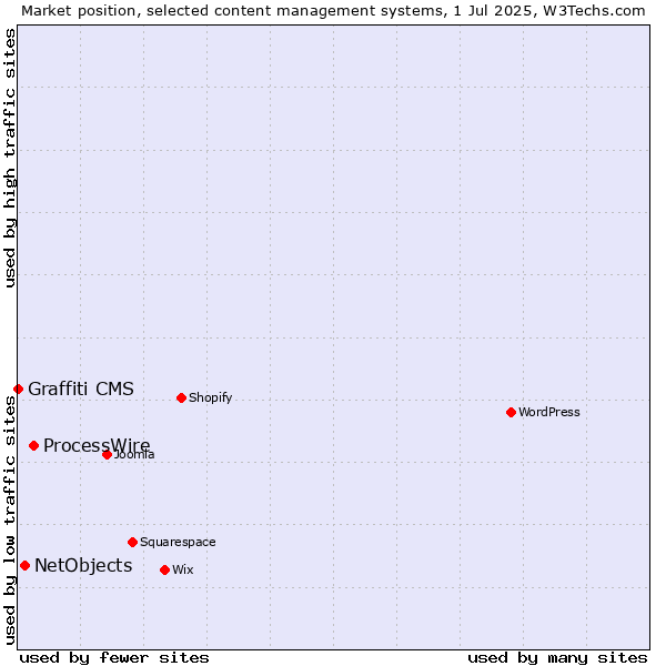 Market position of ProcessWire vs. NetObjects vs. Graffiti CMS
