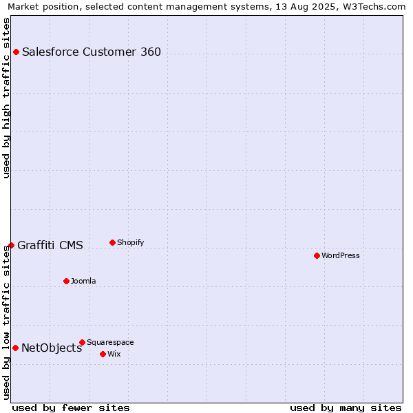Market position of Salesforce Customer 360 vs. NetObjects vs. Graffiti CMS