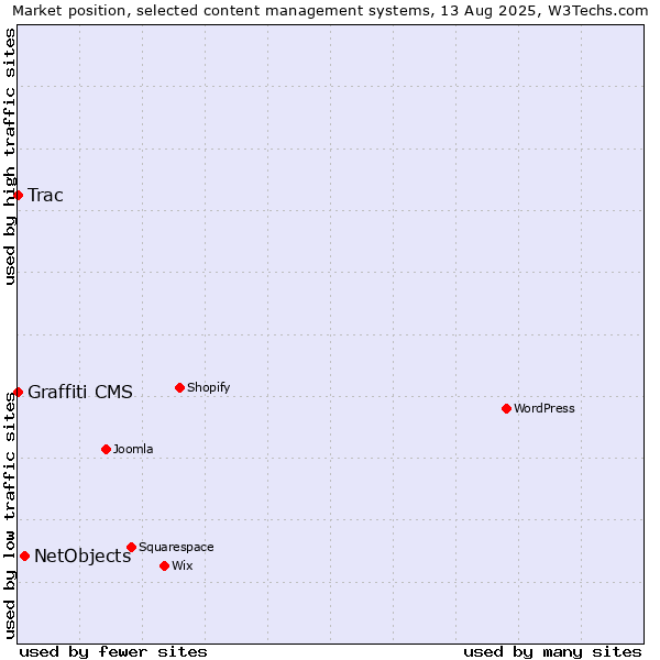 Market position of NetObjects vs. Trac vs. Graffiti CMS