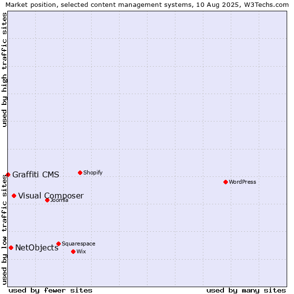 Market position of Visual Composer vs. NetObjects vs. Graffiti CMS