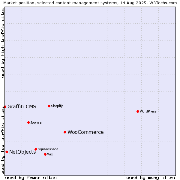 Market position of WooCommerce vs. NetObjects vs. Graffiti CMS