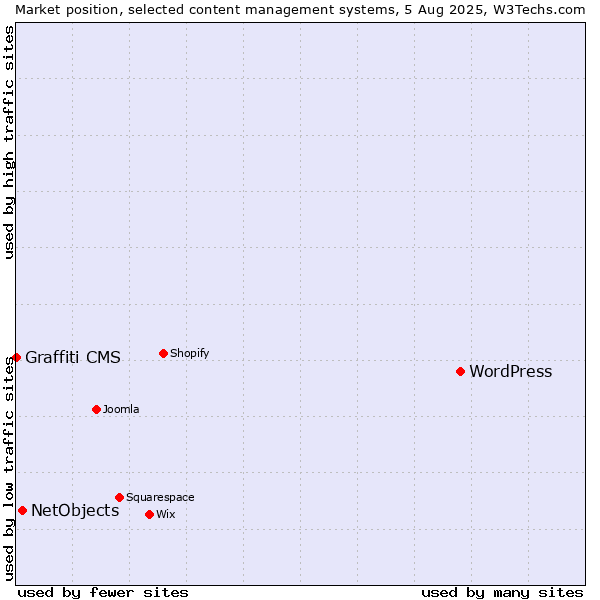 Market position of WordPress vs. NetObjects vs. Graffiti CMS