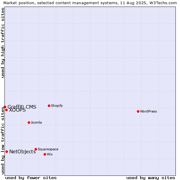 Market position of NetObjects vs. XOOPS vs. Graffiti CMS