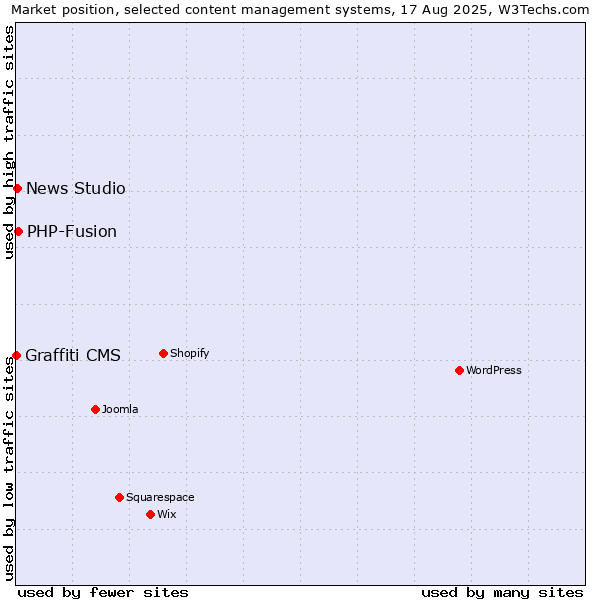 Market position of PHP-Fusion vs. News Studio vs. Graffiti CMS