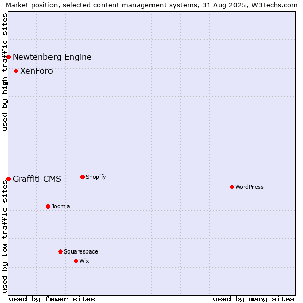 Market position of XenForo vs. Newtenberg Engine vs. Graffiti CMS