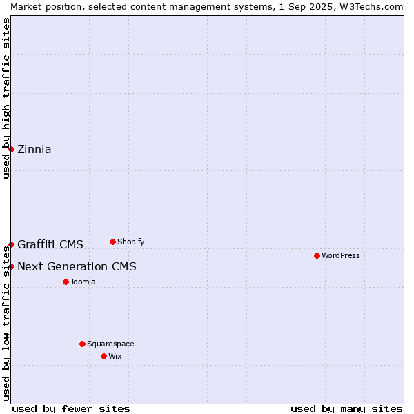 Market position of Zinnia vs. Next Generation CMS vs. Graffiti CMS