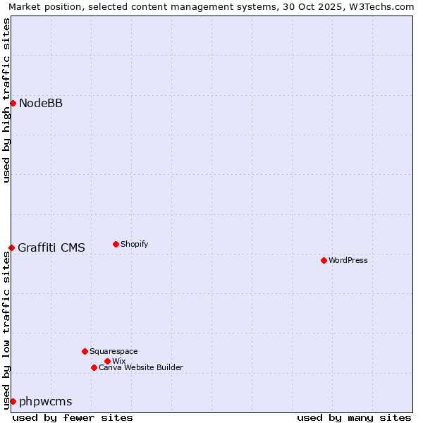 Market position of phpwcms vs. NodeBB vs. Graffiti CMS