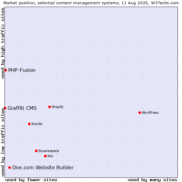 Market position of One.com Website Builder vs. PHP-Fusion vs. Graffiti CMS