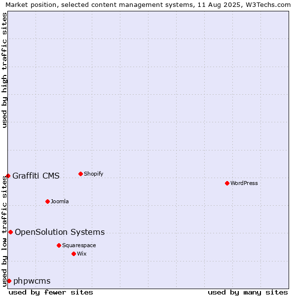 Market position of OpenSolution Systems vs. phpwcms vs. Graffiti CMS