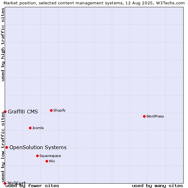 Market position of OpenSolution Systems vs. Graffiti CMS vs. Yo!Kart