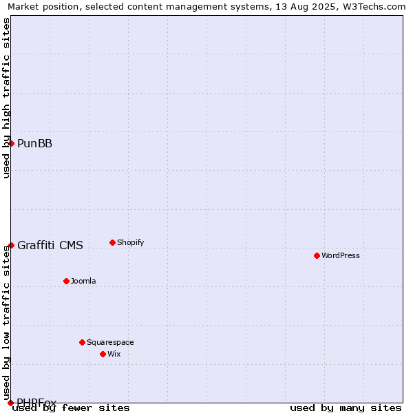 Market position of PunBB vs. Graffiti CMS vs. PHPFox