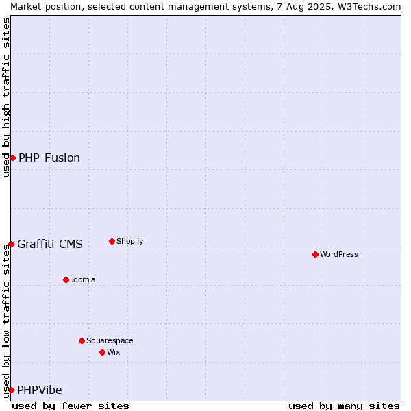 Market position of PHP-Fusion vs. PHPVibe vs. Graffiti CMS