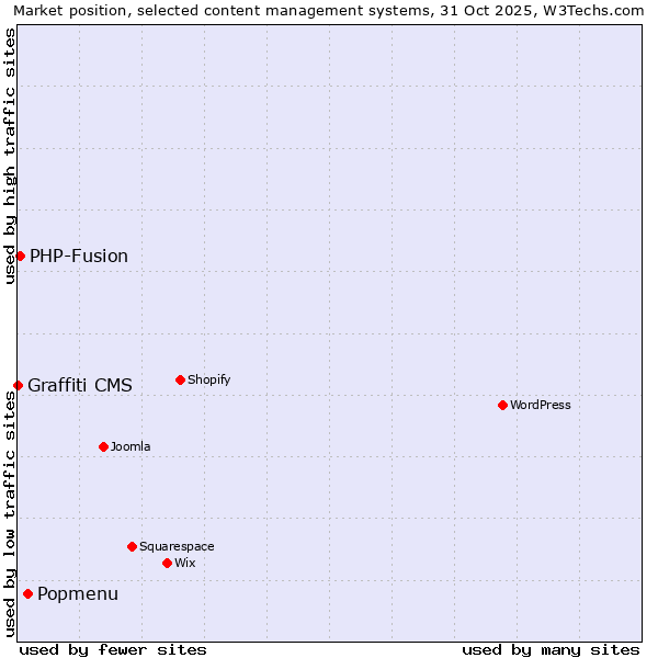 Market position of Popmenu vs. PHP-Fusion vs. Graffiti CMS