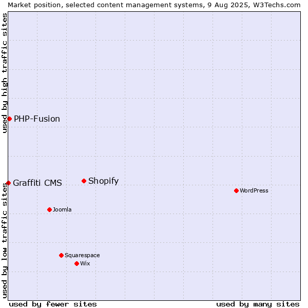 Market position of Shopify vs. PHP-Fusion vs. Graffiti CMS
