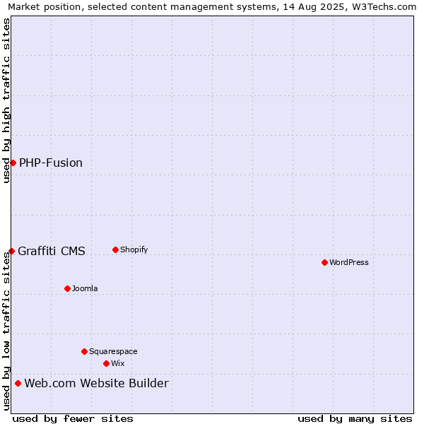 Market position of Web.com Website Builder vs. PHP-Fusion vs. Graffiti CMS