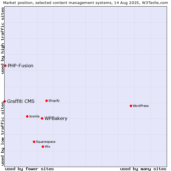 Market position of WPBakery vs. PHP-Fusion vs. Graffiti CMS