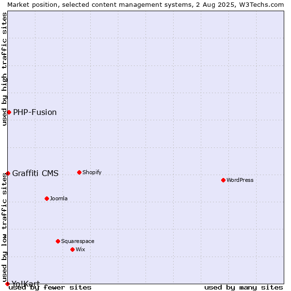 Market position of PHP-Fusion vs. Graffiti CMS vs. Yo!Kart