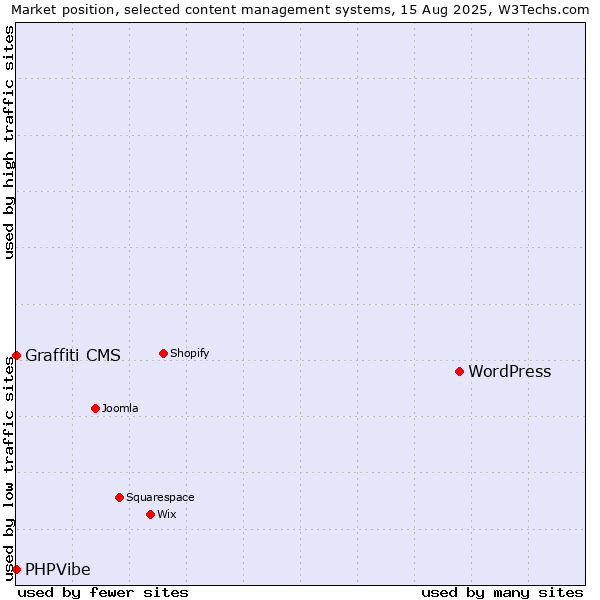 Market position of WordPress vs. PHPVibe vs. Graffiti CMS