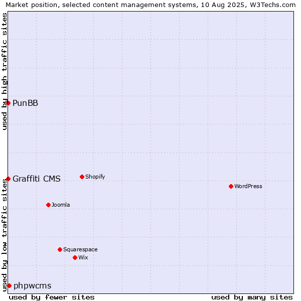 Market position of phpwcms vs. PunBB vs. Graffiti CMS
