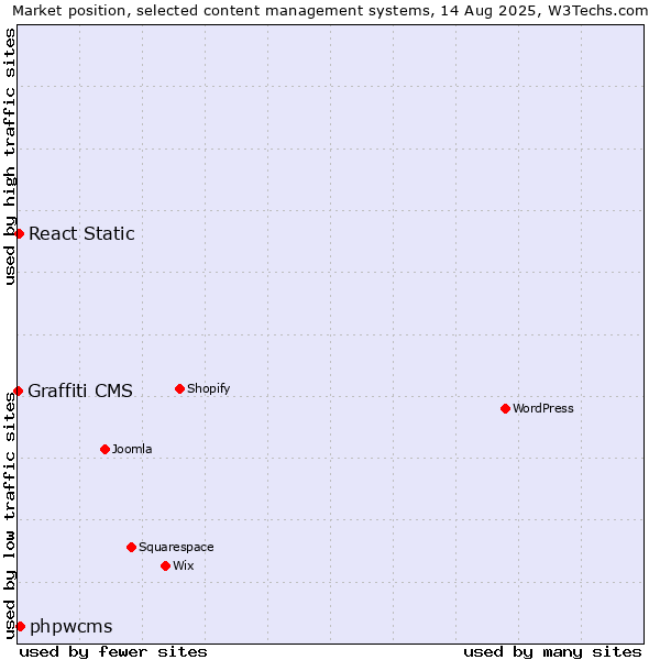 Market position of phpwcms vs. React Static vs. Graffiti CMS