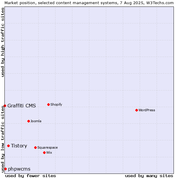Market position of Tistory vs. phpwcms vs. Graffiti CMS