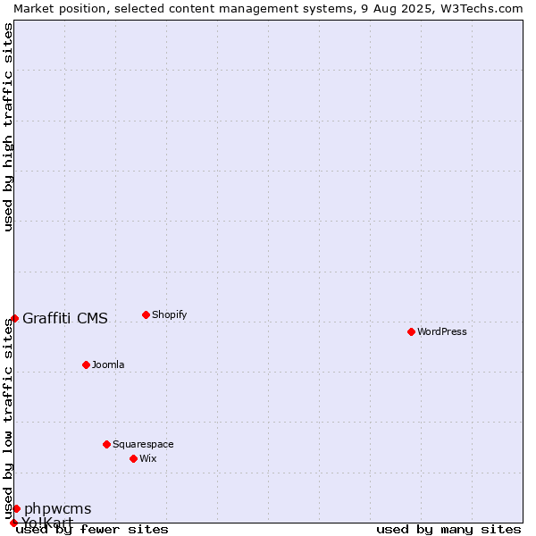 Market position of phpwcms vs. Graffiti CMS vs. Yo!Kart