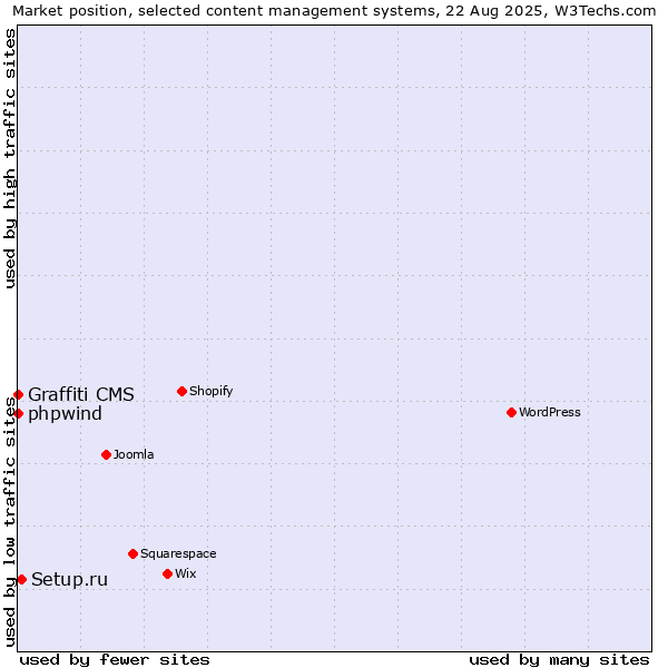 Market position of Setup.ru vs. phpwind vs. Graffiti CMS