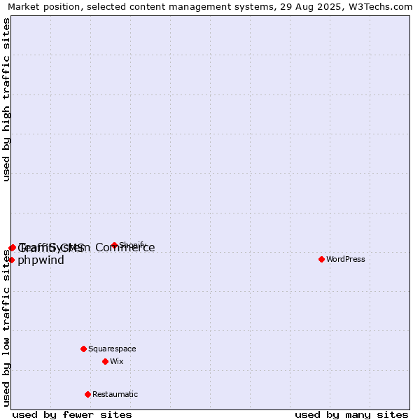 Market position of TeamSystem Commerce vs. phpwind vs. Graffiti CMS