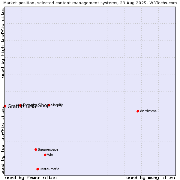 Market position of PrestaShop vs. Graffiti CMS