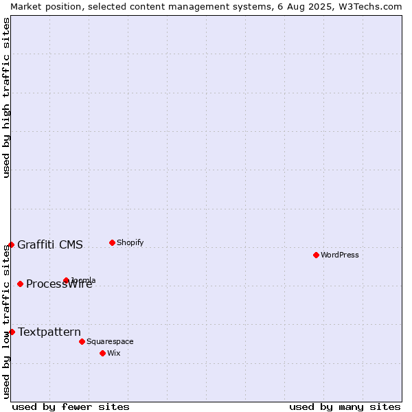 Market position of ProcessWire vs. Textpattern vs. Graffiti CMS