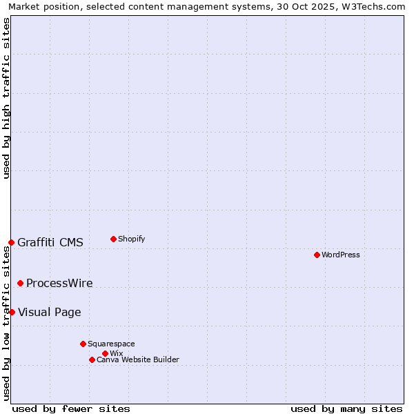 Market position of ProcessWire vs. Visual Page vs. Graffiti CMS