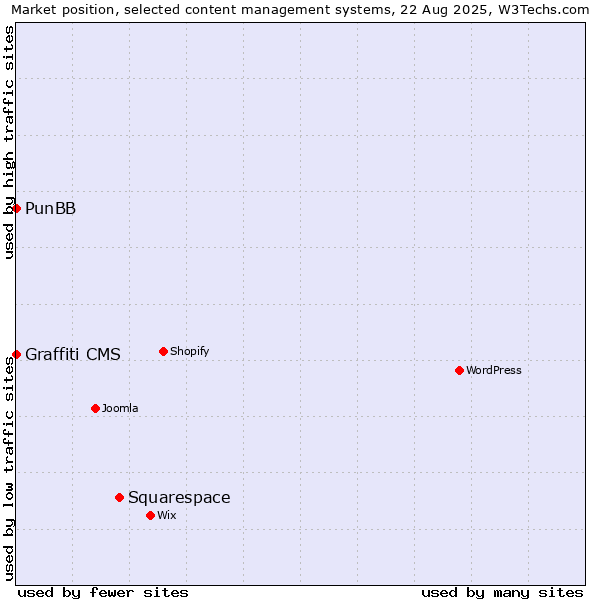 Market position of Squarespace vs. PunBB vs. Graffiti CMS