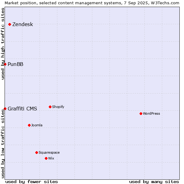 Market position of Zendesk vs. PunBB vs. Graffiti CMS
