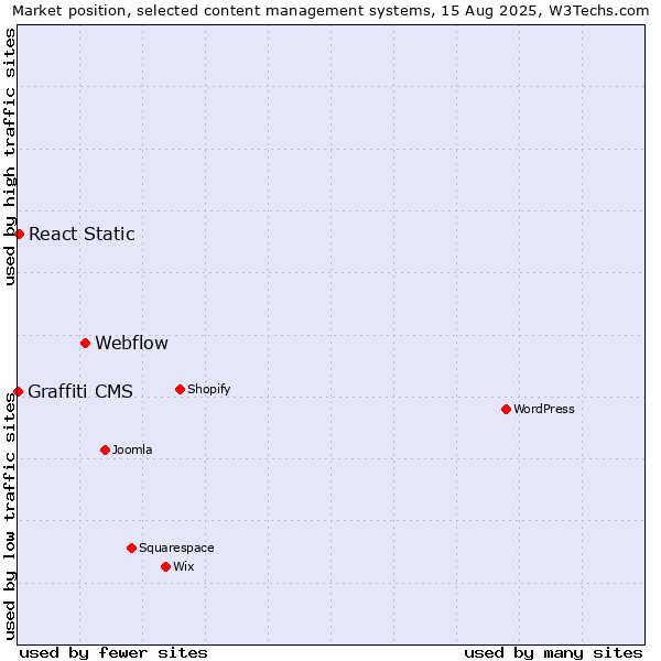Market position of Webflow vs. React Static vs. Graffiti CMS