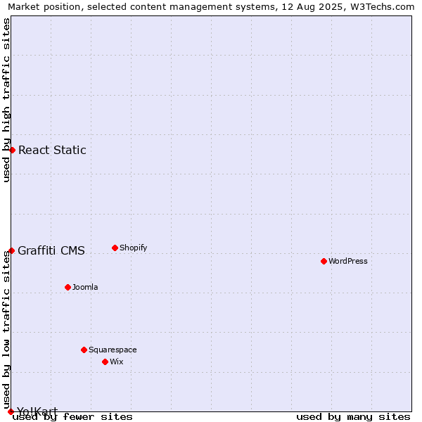 Market position of React Static vs. Graffiti CMS vs. Yo!Kart