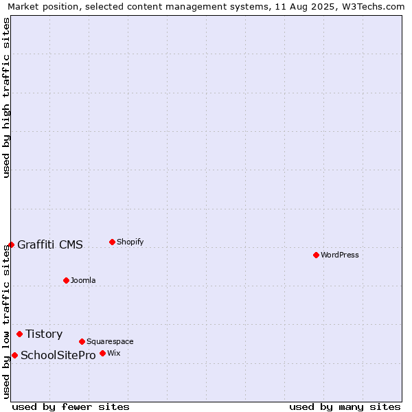 Market position of Tistory vs. SchoolSitePro vs. Graffiti CMS