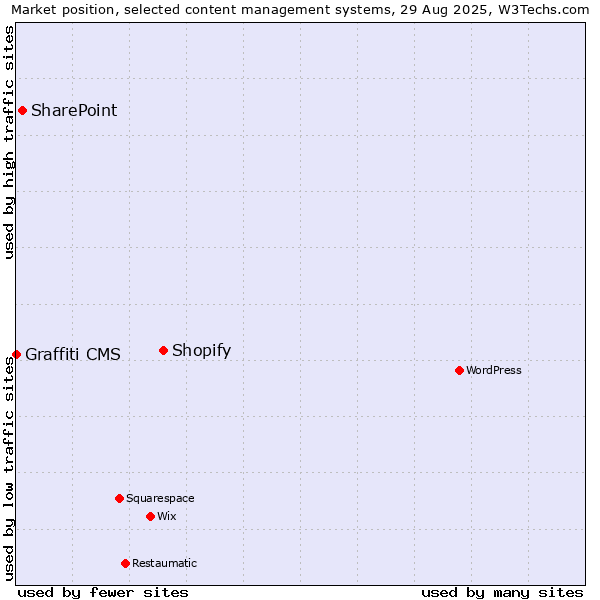 Market position of Shopify vs. SharePoint vs. Graffiti CMS