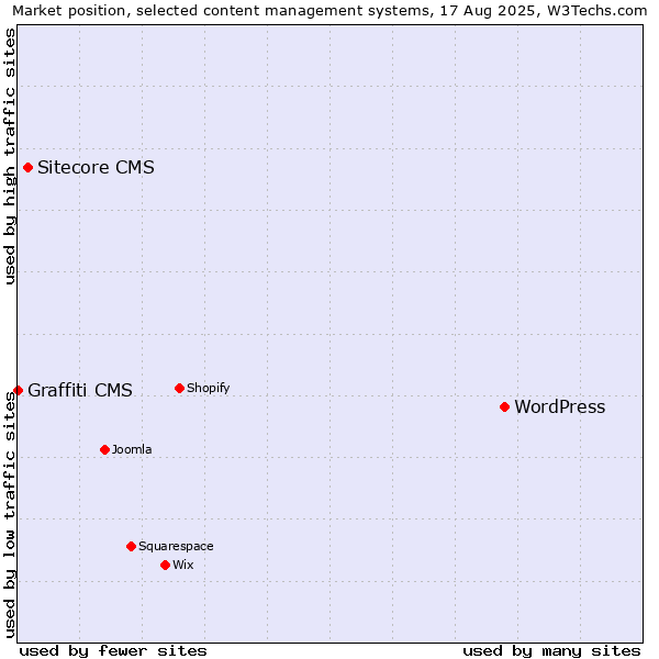 Market position of WordPress vs. Sitecore CMS vs. Graffiti CMS