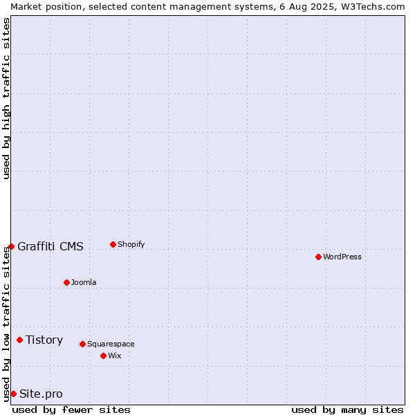 Market position of Tistory vs. Site.pro vs. Graffiti CMS