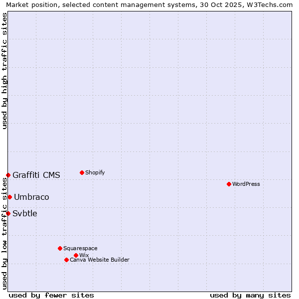 Market position of Umbraco vs. Svbtle vs. Graffiti CMS