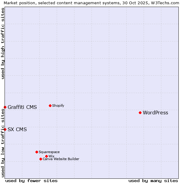 Market position of WordPress vs. SX CMS vs. Graffiti CMS