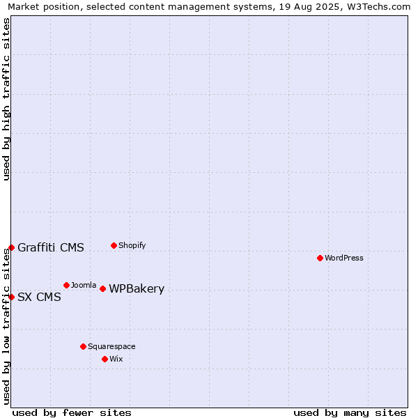 Market position of WPBakery vs. SX CMS vs. Graffiti CMS