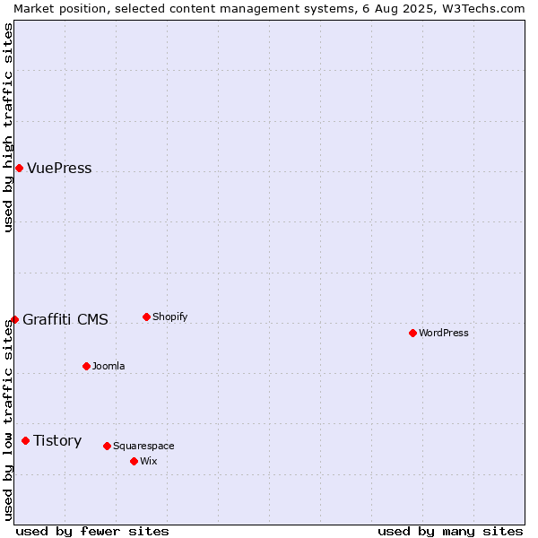 Market position of Tistory vs. VuePress vs. Graffiti CMS