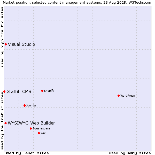 Market position of Visual Studio vs. WYSIWYG Web Builder vs. Graffiti CMS