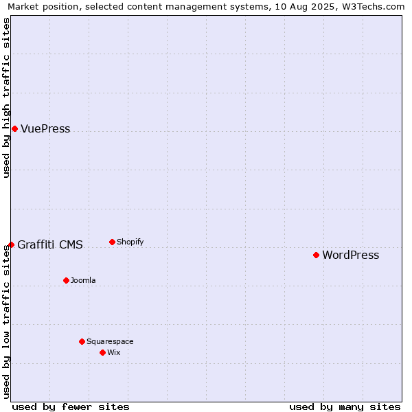 Market position of WordPress vs. VuePress vs. Graffiti CMS