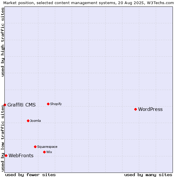 Market position of WordPress vs. WebFronts vs. Graffiti CMS
