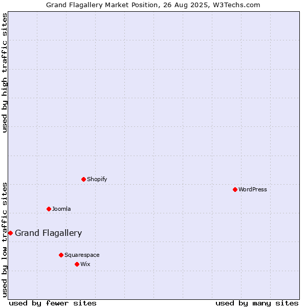 Market position of Grand Flagallery