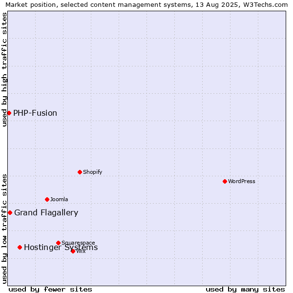 Market position of Hostinger Systems vs. Grand Flagallery vs. PHP-Fusion